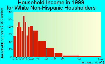 Covina household income for White Non-Hispanic householders