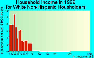 Quapaw household income for White Non-Hispanic householders