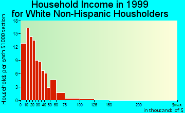 Rush Springs household income for White Non-Hispanic householders