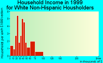 Silo household income for White Non-Hispanic householders