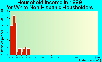 Soper household income for White Non-Hispanic householders