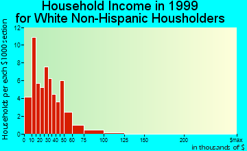 Sperry household income for White Non-Hispanic householders