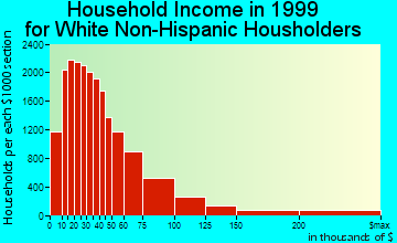 Tulsa household income for White Non-Hispanic householders