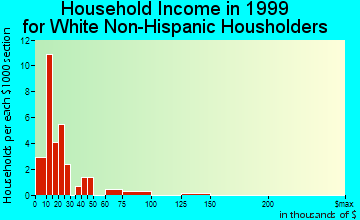 Tupelo household income for White Non-Hispanic householders