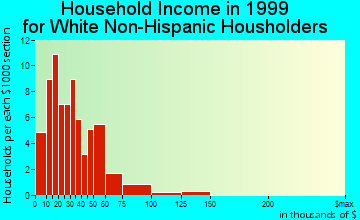 Velma household income for White Non-Hispanic householders