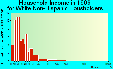 Wynona household income for White Non-Hispanic householders