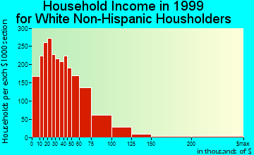 Albany household income for White Non-Hispanic householders