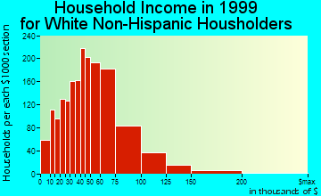 Aloha household income for White Non-Hispanic householders