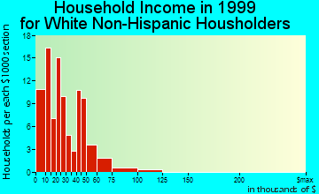 Bunker Hill household income for White Non-Hispanic householders