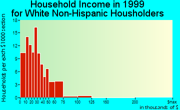 Canyonville household income for White Non-Hispanic householders