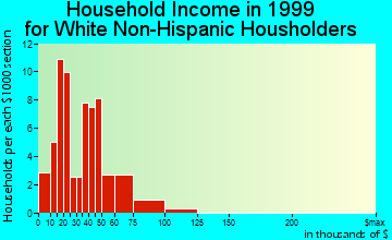 Delleker household income for White Non-Hispanic householders