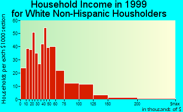 Clackamas household income for White Non-Hispanic householders