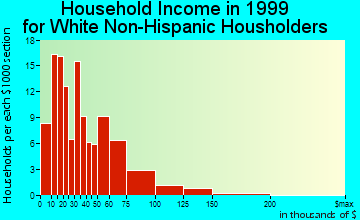 Clatskanie household income for White Non-Hispanic householders