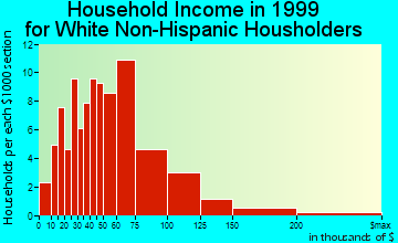 Columbia City household income for White Non-Hispanic householders