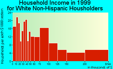 Del Mar household income for White Non-Hispanic householders