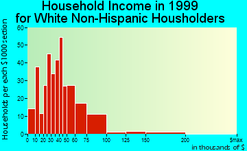 Deschutes River Woods household income for White Non-Hispanic householders