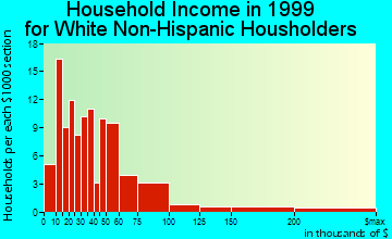 Dunes City household income for White Non-Hispanic householders
