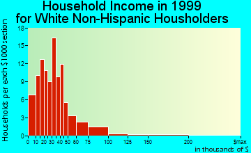 Elgin household income for White Non-Hispanic householders