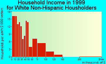Estacada household income for White Non-Hispanic householders