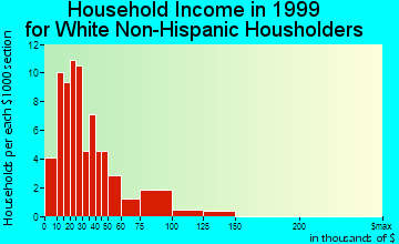 Garibaldi household income for White Non-Hispanic householders