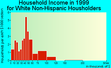 Gervais household income for White Non-Hispanic householders
