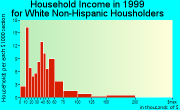 Glide household income for White Non-Hispanic householders