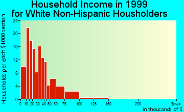Gold Beach household income for White Non-Hispanic householders
