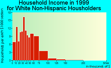 Hubbard household income for White Non-Hispanic householders