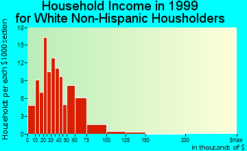 Irrigon household income for White Non-Hispanic householders