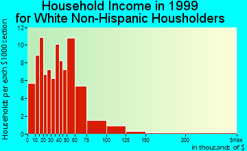 Jefferson household income for White Non-Hispanic householders