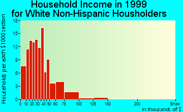 John Day household income for White Non-Hispanic householders