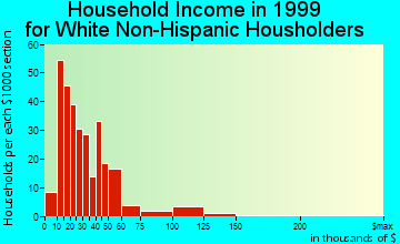 King City household income for White Non-Hispanic householders