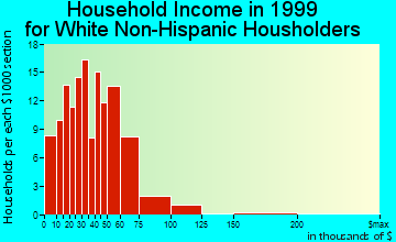 Lafayette household income for White Non-Hispanic householders