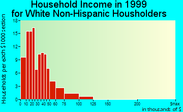 Lakeside household income for White Non-Hispanic householders
