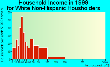 Metzger household income for White Non-Hispanic householders
