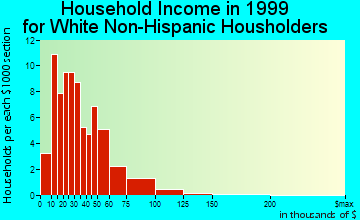 Mill City household income for White Non-Hispanic householders