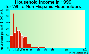 Myrtle Point household income for White Non-Hispanic householders
