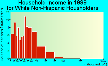 North Plains household income for White Non-Hispanic householders