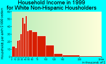 Dixon household income for White Non-Hispanic householders