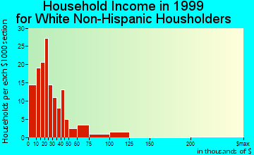 Rogue River household income for White Non-Hispanic householders
