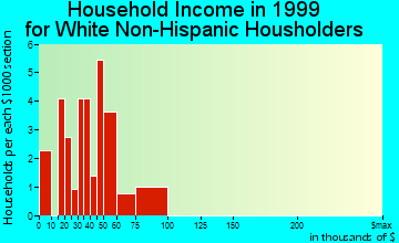 Sodaville household income for White Non-Hispanic householders