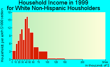 Adamstown household income for White Non-Hispanic householders