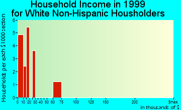 East Compton household income for White Non-Hispanic householders