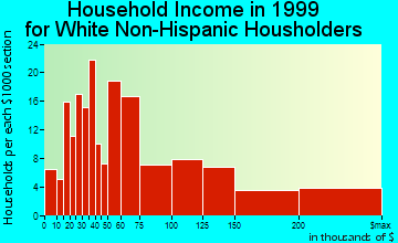 East Foothills household income for White Non-Hispanic householders