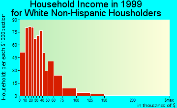 Bellevue household income for White Non-Hispanic householders
