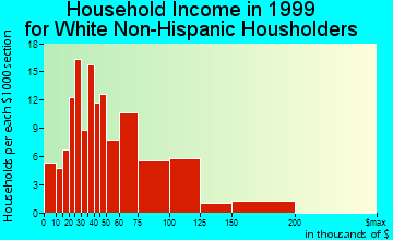 Ben Avon household income for White Non-Hispanic householders