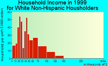 Boothwyn household income for White Non-Hispanic householders