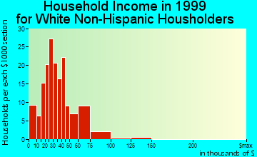 Bressler-Enhaut-Oberlin household income for White Non-Hispanic householders
