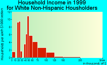 Brickerville household income for White Non-Hispanic householders