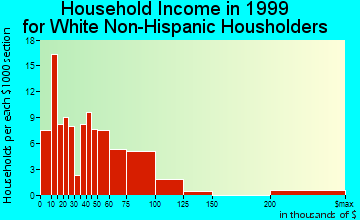 Brodheadsville household income for White Non-Hispanic householders